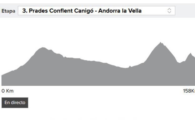 Perfil de la etapa 3 de la Vuelta ciclista a España 2017.