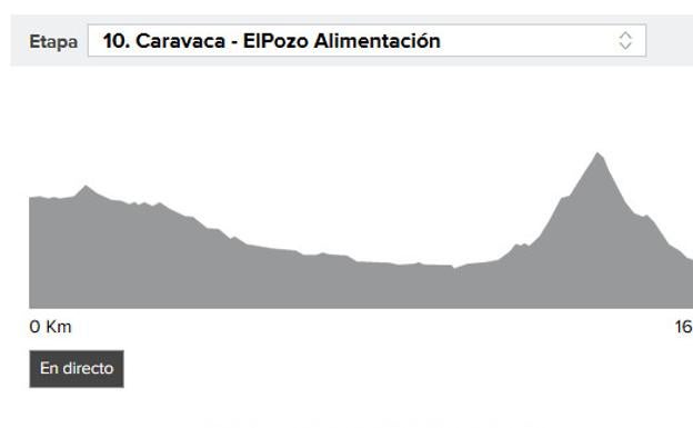 Perfil de la etapa 10 de la Vuelta ciclista a España 2017.