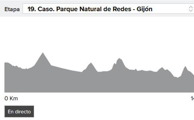 Perfil de la etapa 19 de la Vuelta ciclista a España 2017.