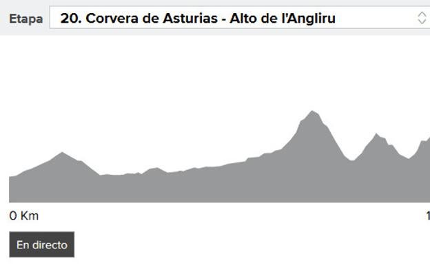 Perfil de la etapa 20 de la Vuelta ciclista a España 2017.