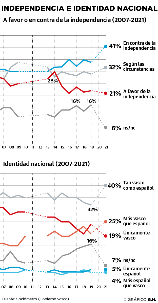 Sociómetro vasco El rechazo a la independencia en Euskadi se dispara a