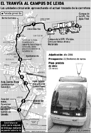 Las obras del tranvía de Leioa arrancan en 2010
