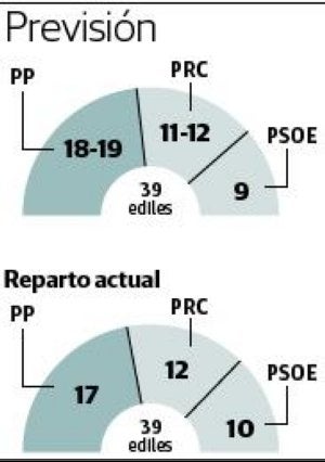 Revilla tendría opciones de repetir en Cantabria, aunque el PP estaría al acecho
