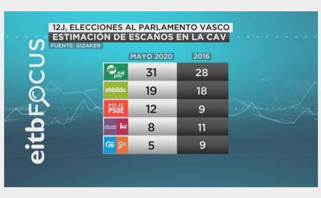 Euskadi Sondeo De Las Elecciones Vascas Del 12 De Julio Encuesta Electoral De Intencion De Voto En El Pais Vasco El Correo